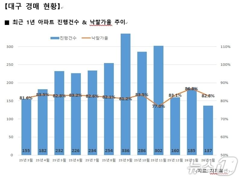 본문 이미지 - 2월 대구 아파트 경매 현황(지지옥션 제공. 재판매 및 DB 금지)