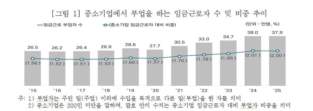 본문 이미지 - 중소기업에서 부업을 하는 임금근로자 수 및 비중 추이. (중소벤처기업연구원 제공)