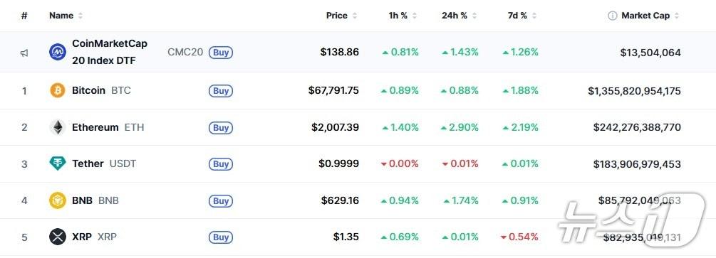 본문 이미지 - 이 시각 현재 주요 암호화폐 시황 - 코인마켓캡 갈무리