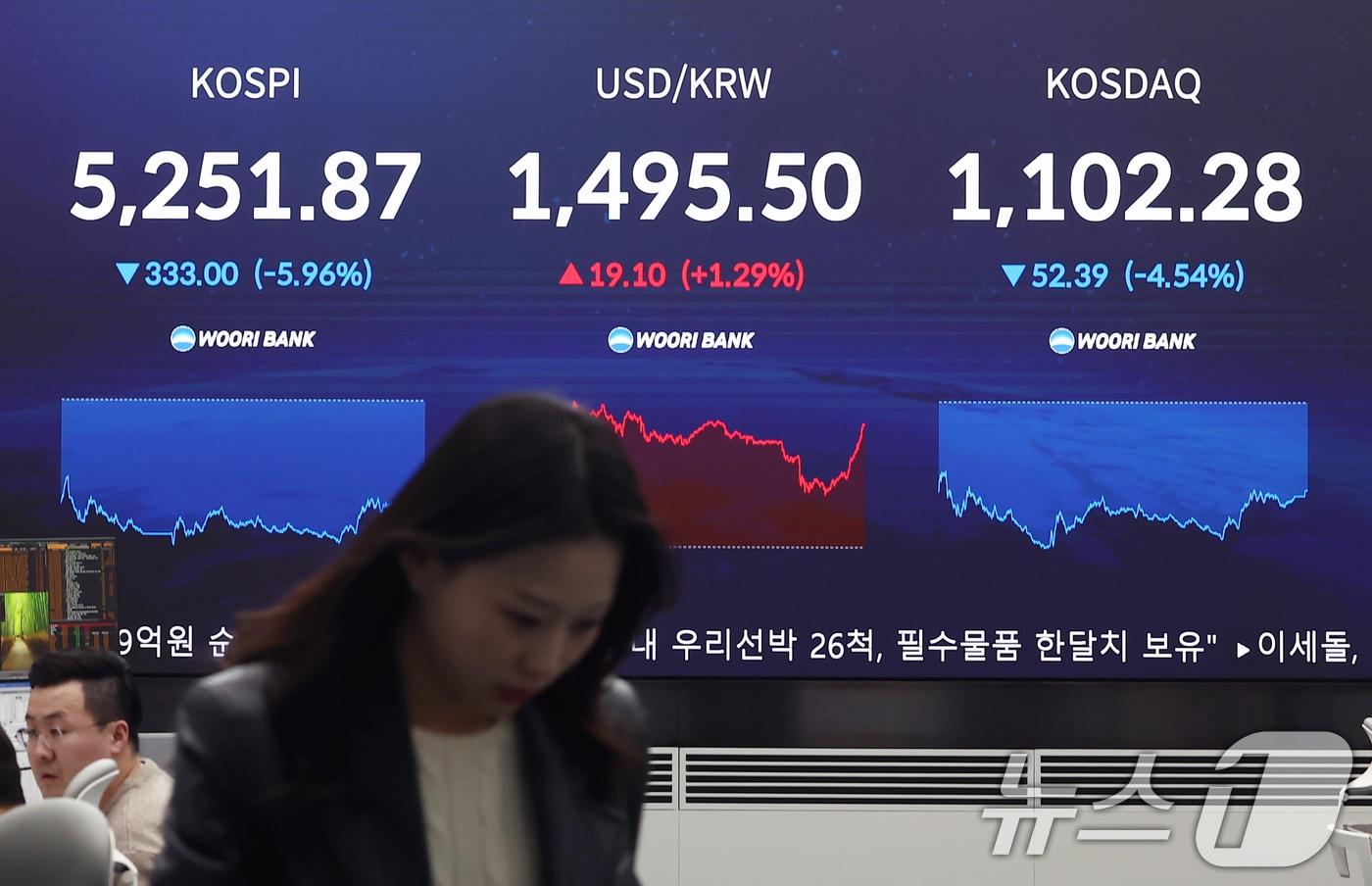 본문 이미지 - 9일 오후 서울 중구 우리은행 본점 딜링룸 전광판에 종가가 표시되고 있다. 이날 코스피는 전 거래일(5584.87)보다 333.00포인트(5.96%) 하락한 5251.87, 코스닥 지수는 전 거래일(1154.67)보다 52.39포인트(4.54%) 내린 1102.28에 마쳤다. 원·달러 환율은 전 거래일(1476.4원)보다 19.1원 오른 1495.5원에 주간 거래를 마감했다. ⓒ 뉴스1 김민지 기자