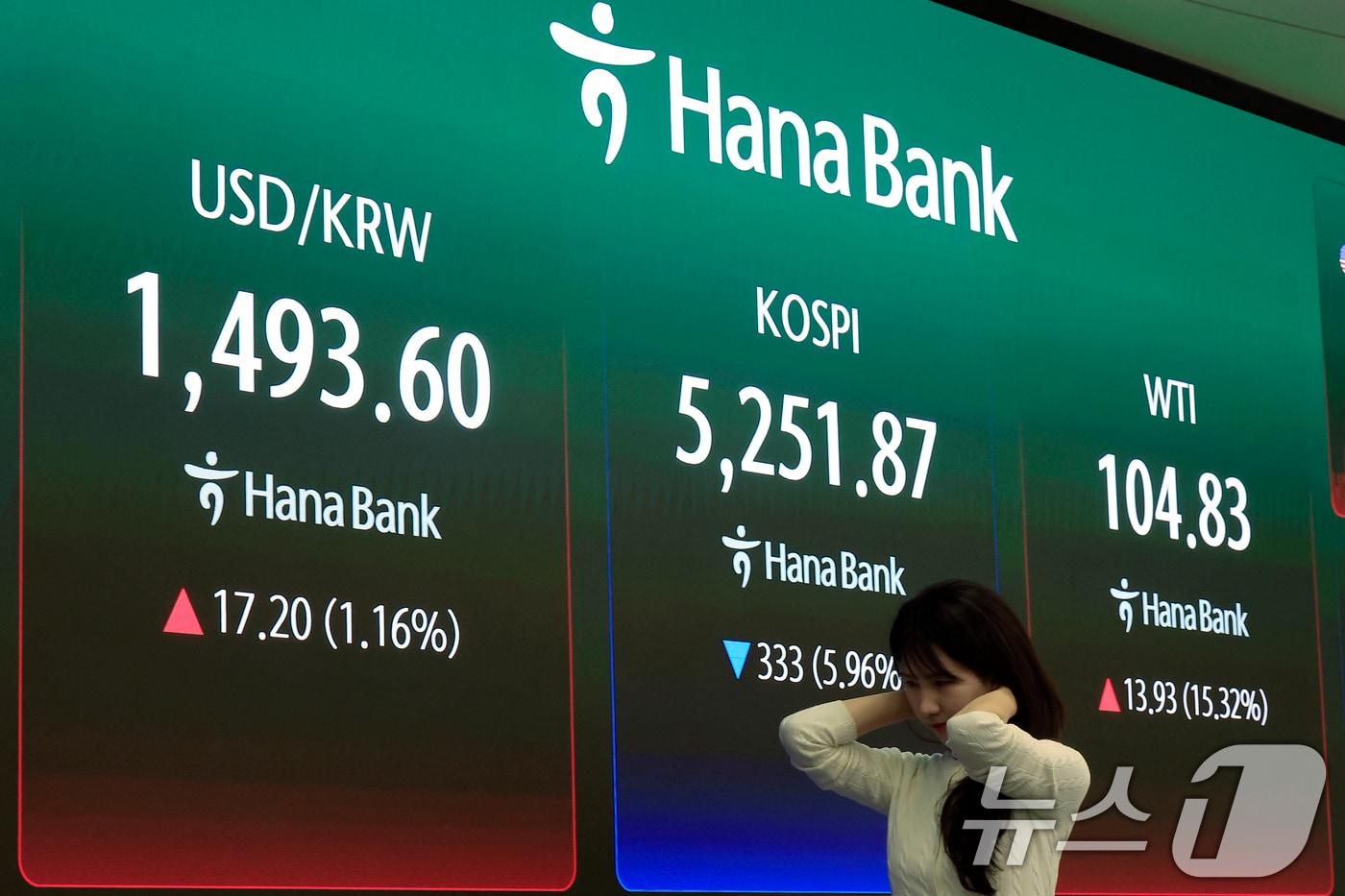 본문 이미지 - 9일 오후 서울 중구 하나은행 딜링룸 전광판에 코스피와 달러·원 환율, 서부텍사스산중질유(WTI) 선물 가격이 표시되고 있다. 이날 코스피는 전 거래일 대비 333.00p(5.96%) 내린 5251.87, 코스닥은 52.39포인트(p)(4.54%) 하락한 1102.28, 서울외환시장에서 달러·원 환율은 전일 오후 3시 30분 주간종가 대비 7.90원 오른 1492.90원을 기록했다. 2026.3.9 ⓒ 뉴스1 박정호 기자