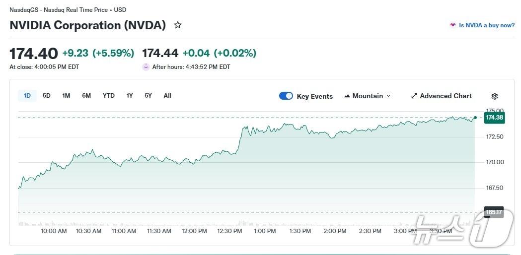 본문 이미지 - 엔비디아 일일 주가 추이 - 야후 파이낸스 갈무리