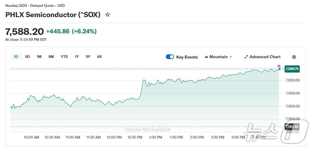본문 이미지 - 반도체지수 일일 추이 - 야후 파이낸스 갈무리