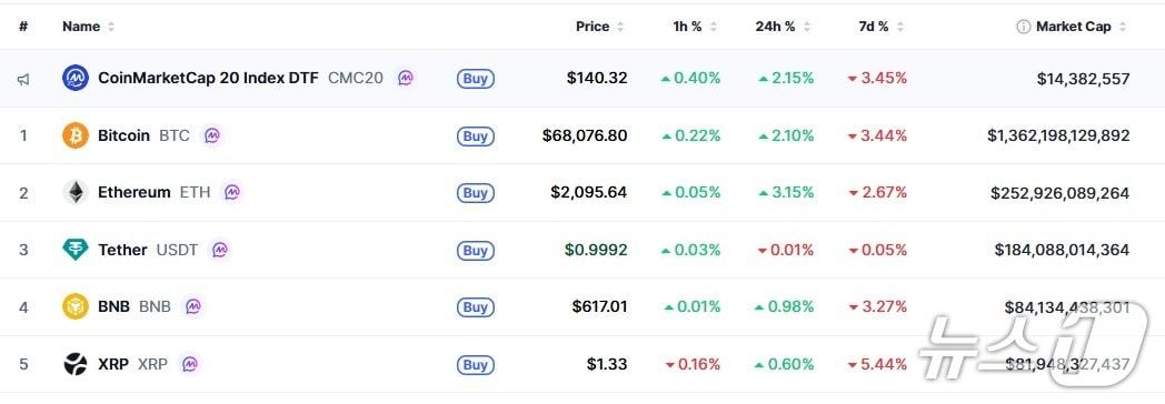 본문 이미지 - 이 시각 현재 주요 암호화폐 시황 - 코인마켓캡 갈무리