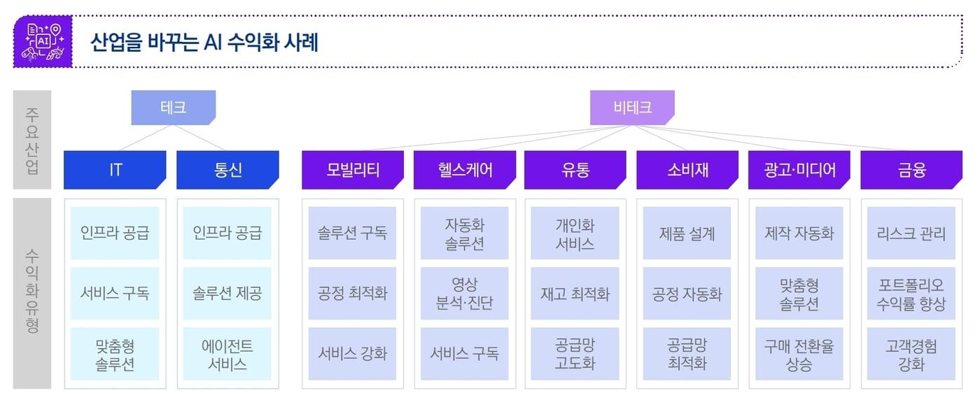 본문 이미지 - 산업을 바꾸는 AI 수익화 사례 (삼정KPMG)