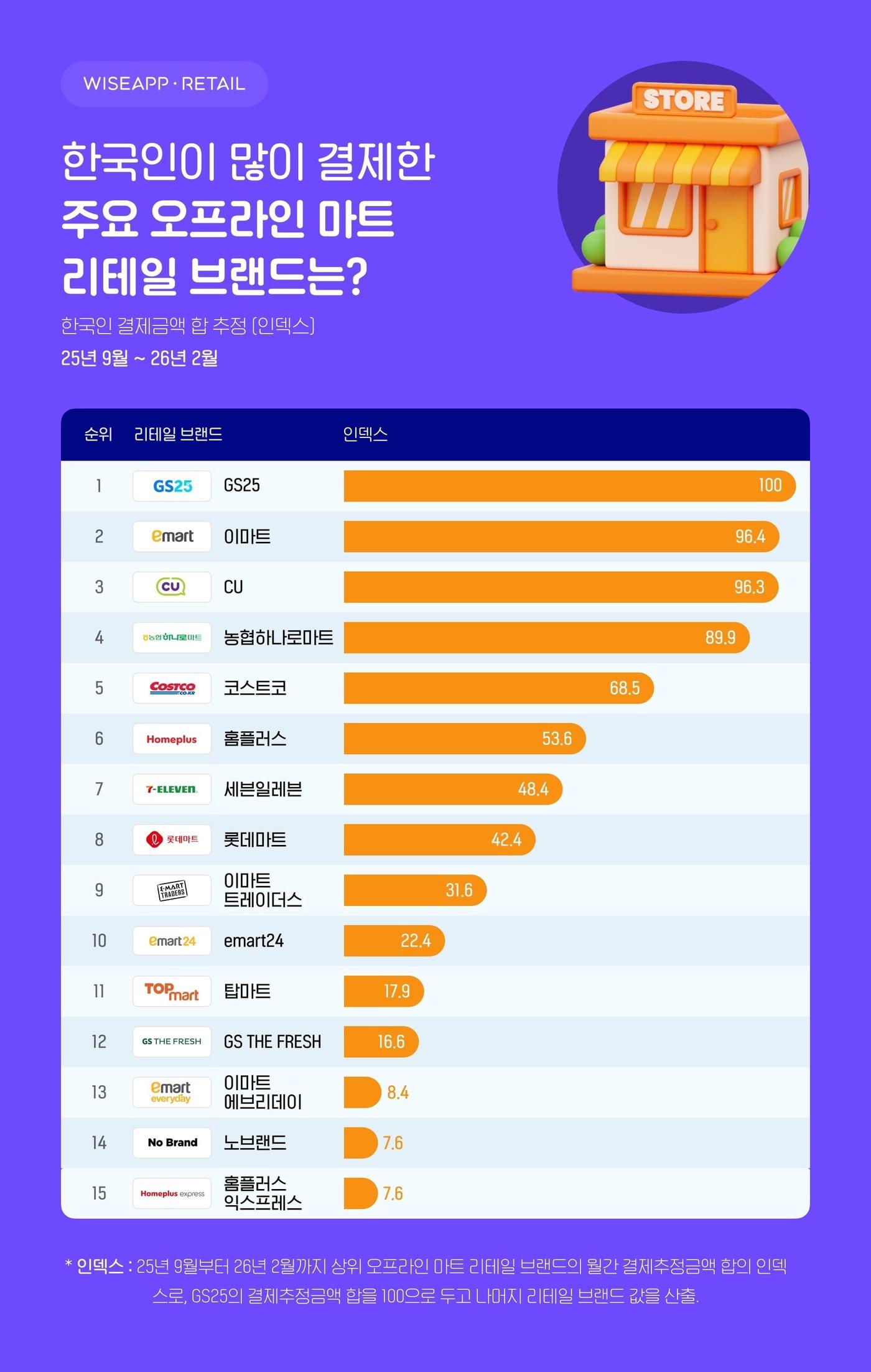 본문 이미지 - (와이즈리테일 제공)
