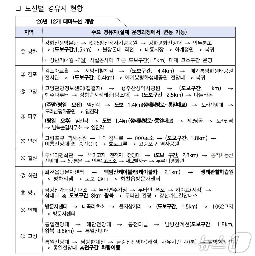본문 이미지 - 통일부 등 관계부처는 1일 인천·경기·강원 접경지역에 조성된 'DMZ 평화의 길' 12개 테마노선을 전면 개방한다고 밝혔다. 노선별 경유지 현황.(통일부 제공).