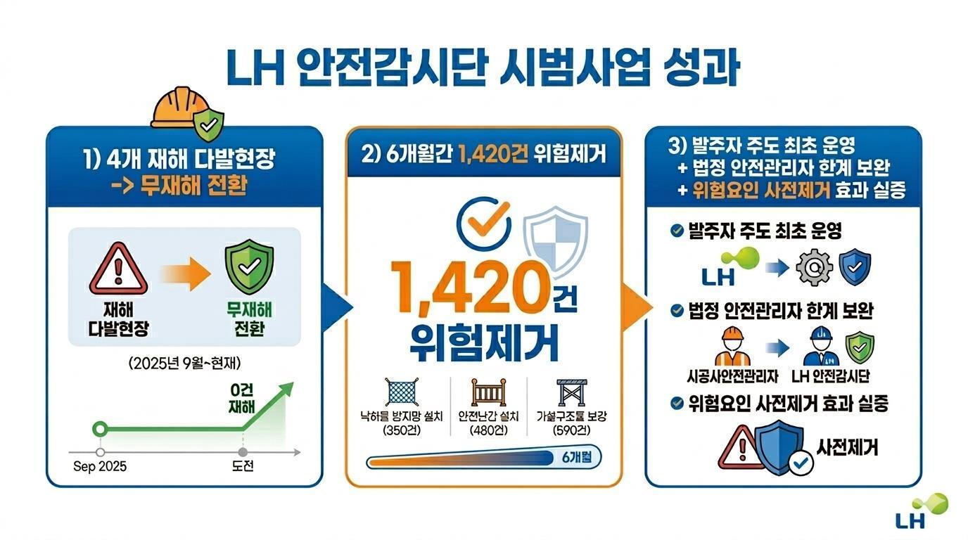 본문 이미지 - LH 안전감시단 소개 이미지.(LH 제공) / 뉴스1 ⓒ News1