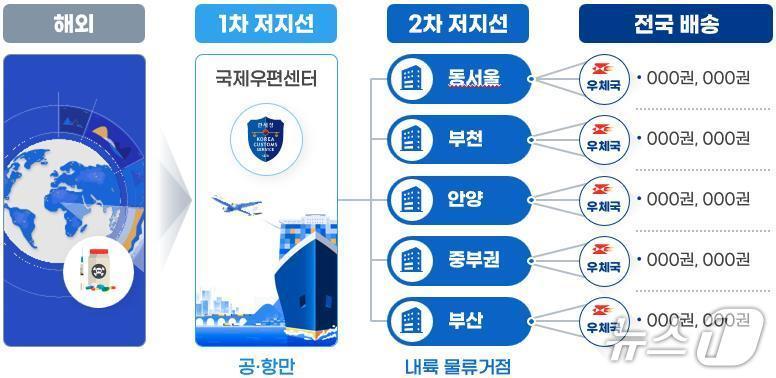 본문 이미지 - 국제우편 마약 검사 2차 저지선 개념도