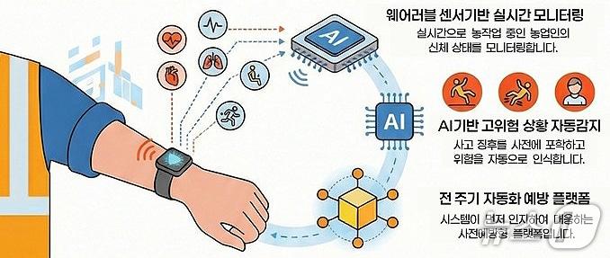 본문 이미지 - 제주특별자치도 농업기술원 농업디지털센터 제공.