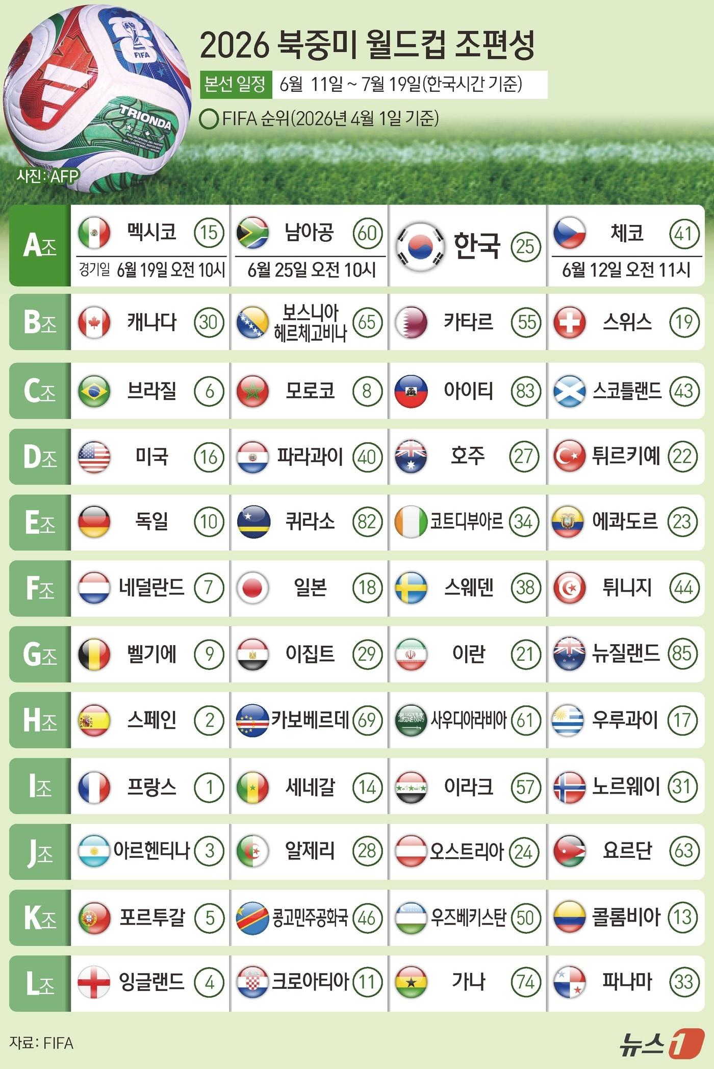 2026 북중미 월드컵 조 편성ⓒ 뉴스1 김초희 디자이너