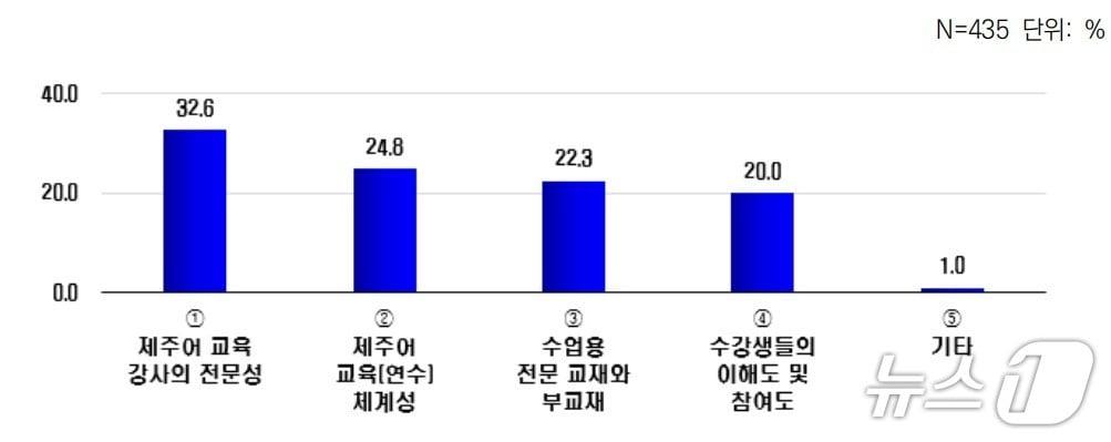 본문 이미지 - 학생이나 일반인 대상 제주어 교육에서 가장 먼저 개선해야 할 점에 대한 제주 교·강사 설문조사 결과.(제주학연구센터 제공, 재판매 및 DB 금지)