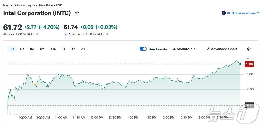 본문 이미지 - 인텔 일일 주가 추이 - 야후 파이낸스 갈무리