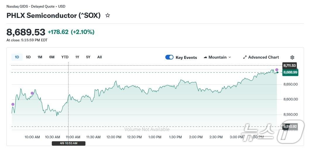 본문 이미지 - 반도체지수 일일 추이 - 야후 파이낸스 갈무리