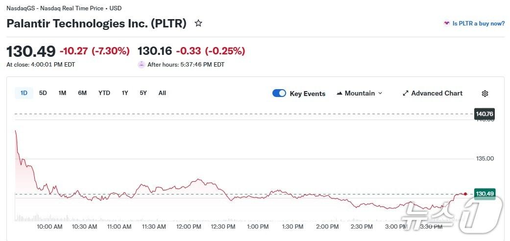 본문 이미지 - 팔란티어 일일 주가 추이 - 야후 파이낸스 갈무리