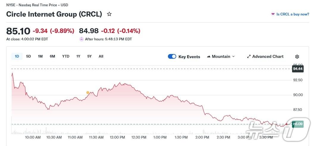 본문 이미지 - 서클 일일 주가 추이 - 야후 파이낸스 갈무리