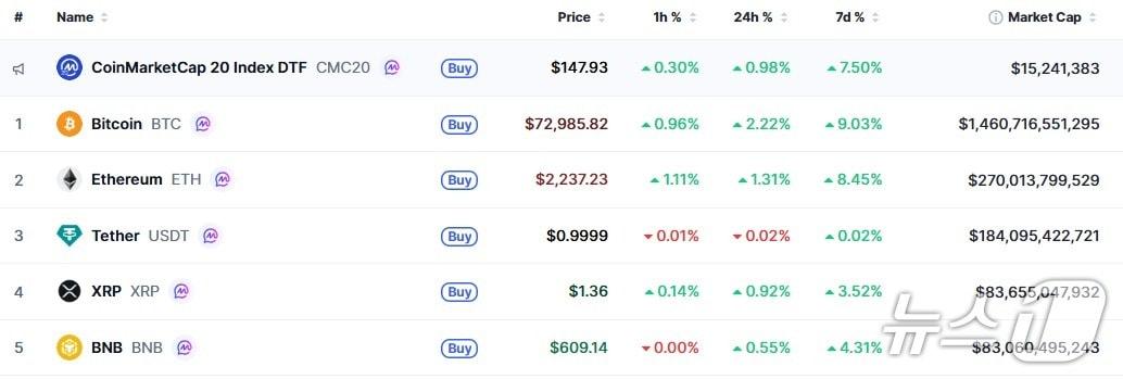 본문 이미지 - 이 시각 현재 주요 암호화폐 시황 - 코인마켓캡 갈무리