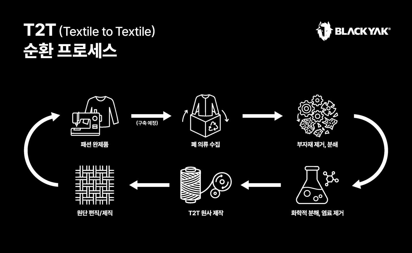 본문 이미지 - 블랙야크 T2T(Textile to Textile) 순환 프로세스.(블랙야크 제공)