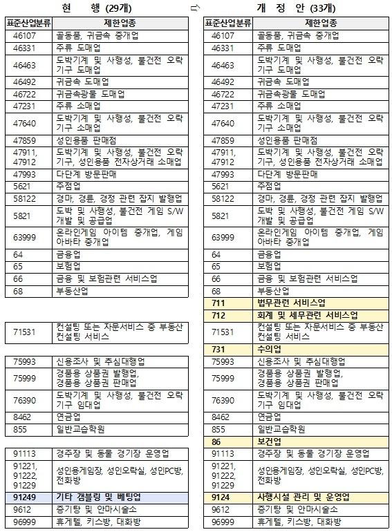본문 이미지 - 온누리상품권 가맹점 등록제한업종 비교