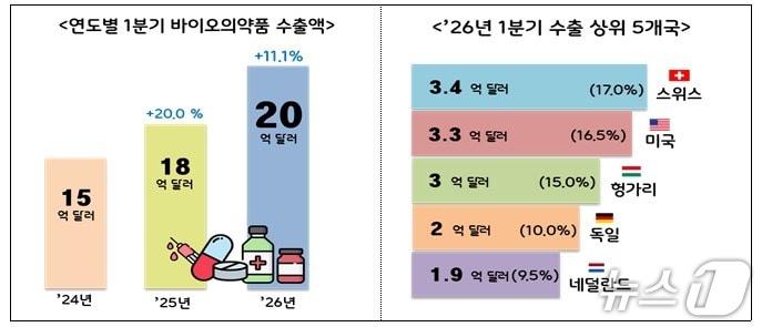 본문 이미지 - 우리나라 바이오의약품 올 1분기 수출 규모가 지난해 동기보다 11.1% 증가한 20억 달러(약 3조 원)로 사상 최대 기록을 달성했다.(식품의약품안전처 제공)
