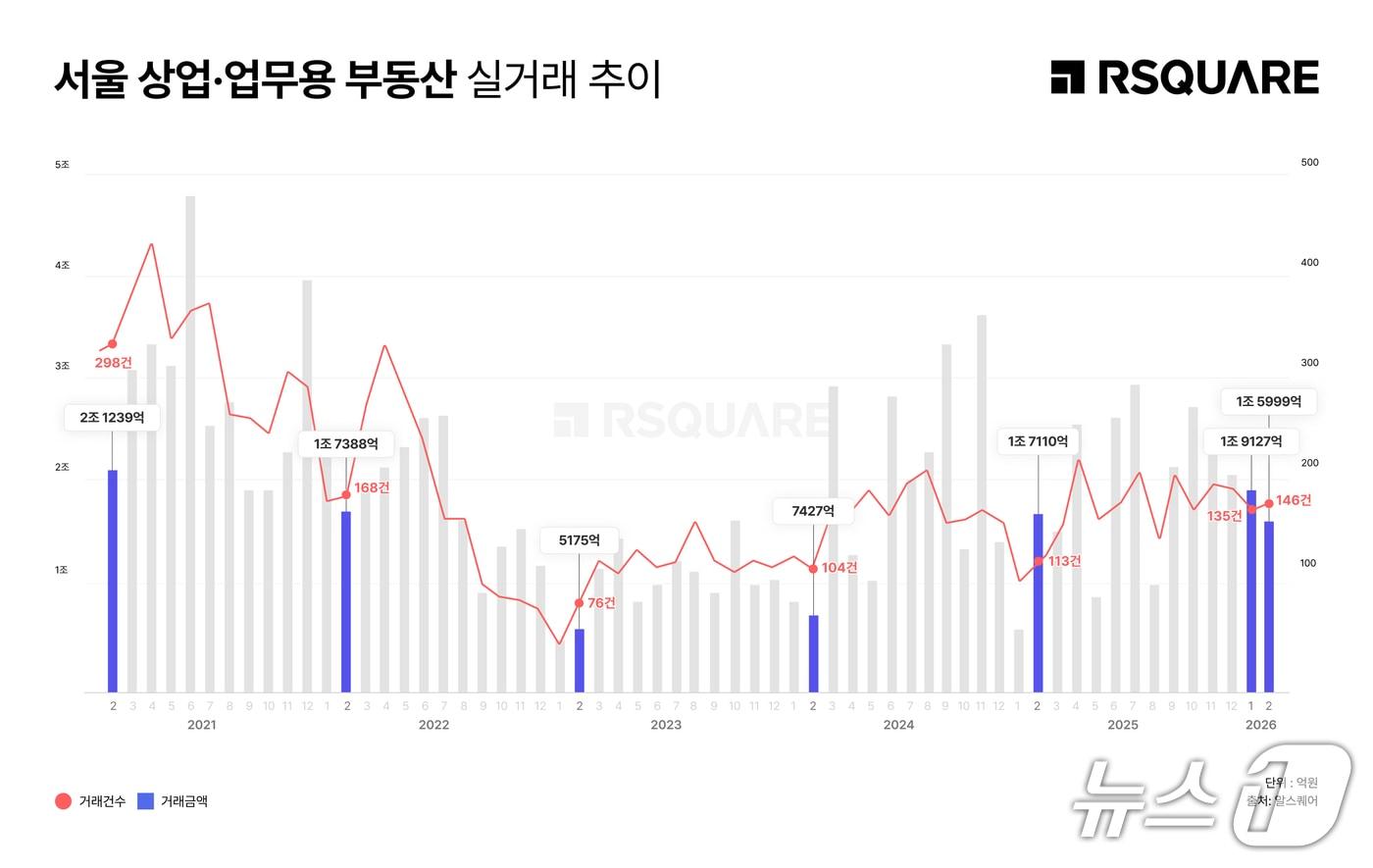 본문 이미지 -  서울 상업·업무용 부동산 실거래 추이 (알스퀘어 제공) 뉴스1ⓒ news1