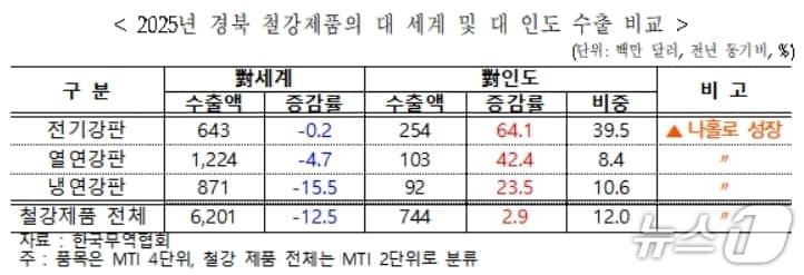 본문 이미지 - 2025년 경북 철강제품 세계 및 인도 수출 비교.(무역협회 대구경북본부 제공, 재판매 및 DB 금지)