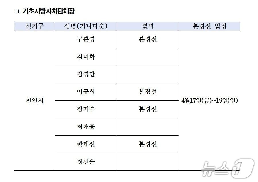 본문 이미지 - 더불어민주당 천안시장 예비경선 결과.(재판매 및 DB금지)