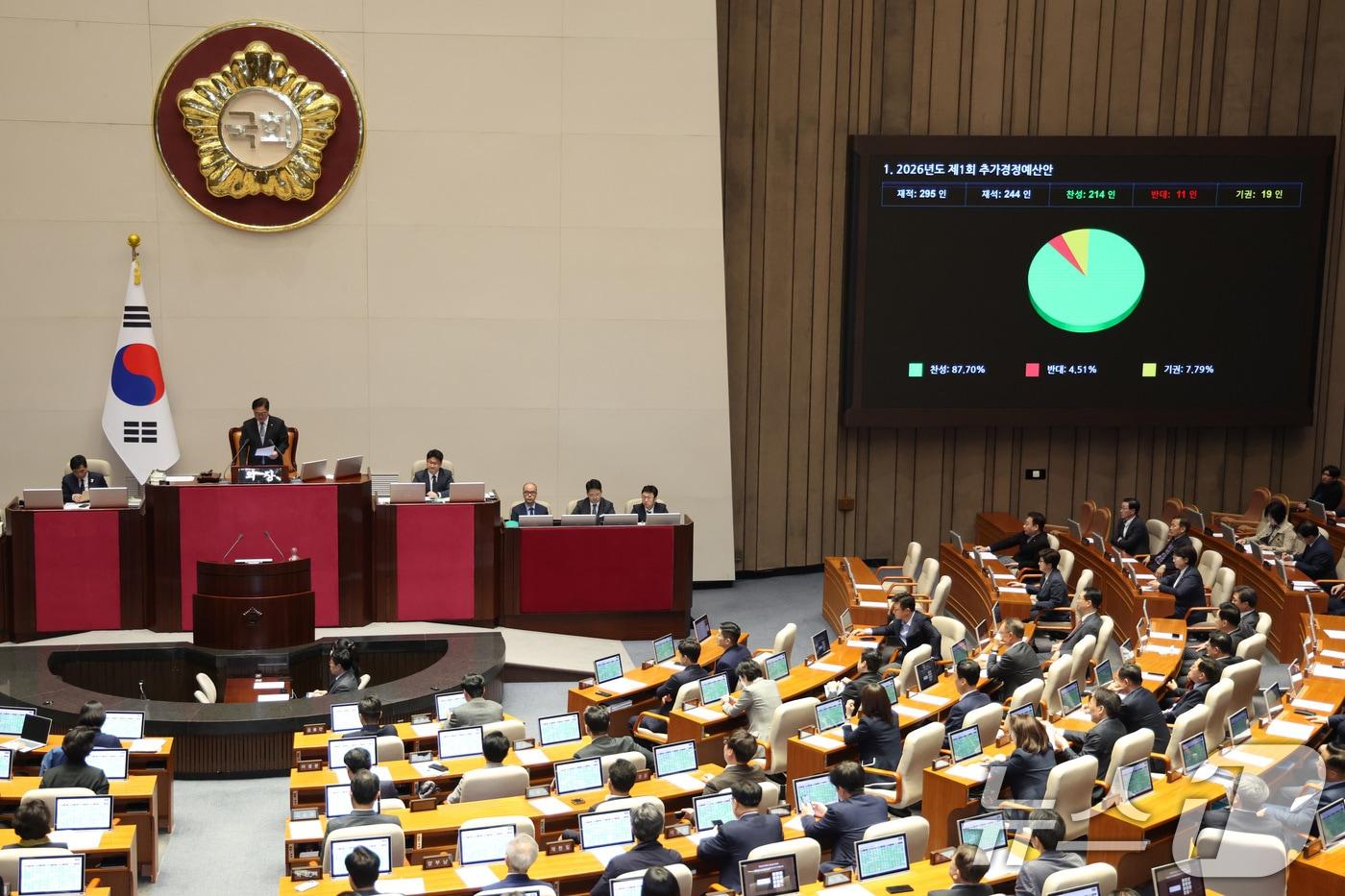 본문 이미지 - 10일 서울 여의도 국회에서 열린 제434회국회(임시회) 3차 본회의에서 2026년도 제1회 추가경정예산안(정부)이 가결되고 있다. 2026.4.10 ⓒ 뉴스1 신웅수 기자