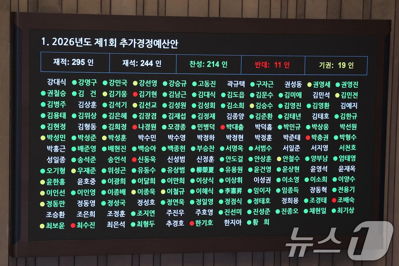 본문 이미지 - 10일 서울 여의도 국회에서 열린 제434회국회(임시회) 3차 본회의에서 2026년도 제1회 추가경정예산안(정부)이 가결되고 있다. 2026.4.10 ⓒ 뉴스1 신웅수 기자