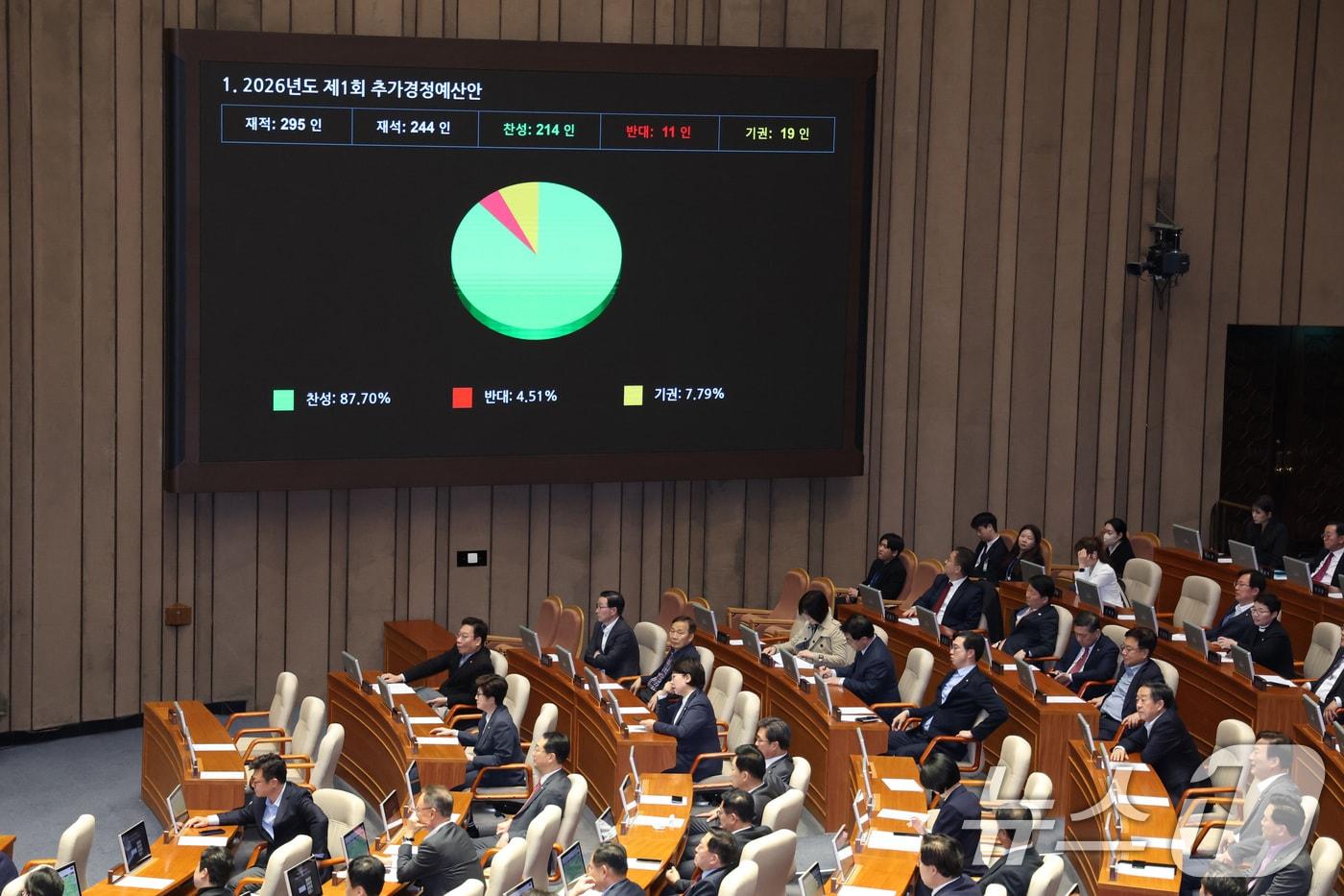 본문 이미지 - 10일 서울 여의도 국회에서 열린 제434회국회(임시회) 3차 본회의에서 2026년도 제1회 추가경정예산안(정부)이 가결되고 있다. 2026.4.10 ⓒ 뉴스1 신웅수 기자