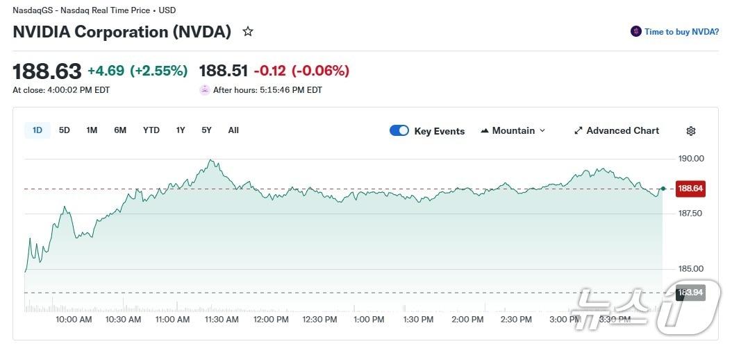 본문 이미지 - 엔비디아 일일 추이 - 야후 파이낸스 갈무리
