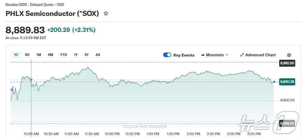 본문 이미지 - 반도체지수 일일 추이 - 야후 파이낸스 갈무리
