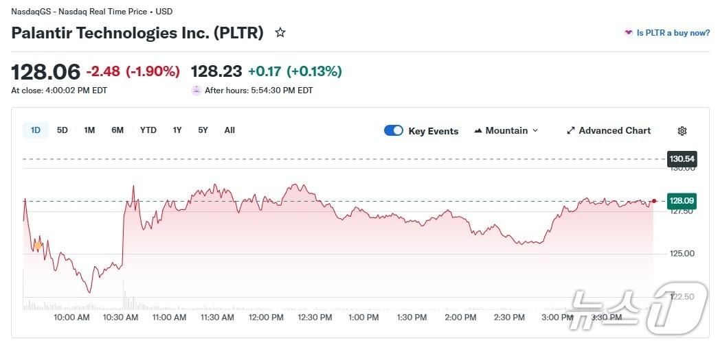본문 이미지 - 팔란티어 일일 주가 추이 - 야후 파이낸스 갈무리