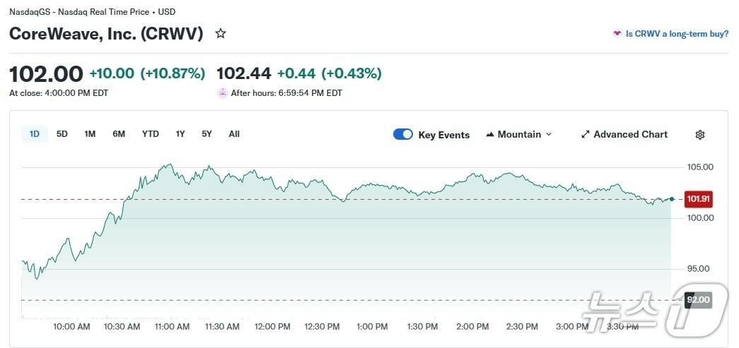 본문 이미지 - 코어위브 일일 주가 추이 - 야후 파이낸스 갈무리