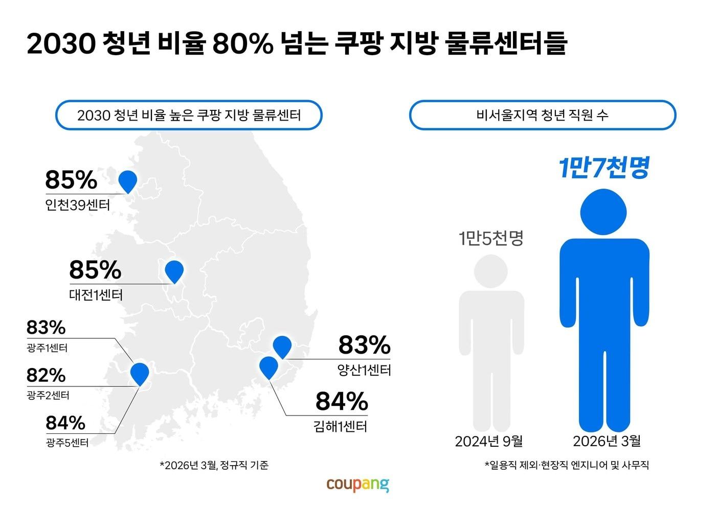 본문 이미지 - 2030 청년 비율 80% 넘는 쿠팡 지방 물류센터 인포그래픽.(쿠팡 제공)