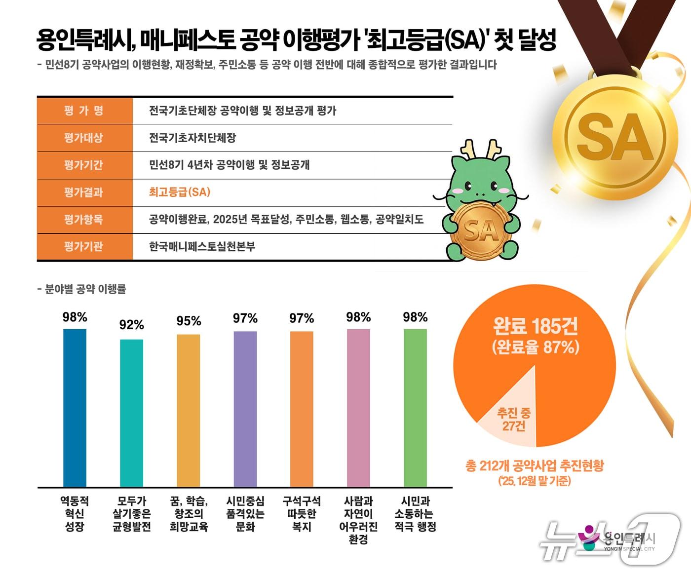 본문 이미지 - 용인시가 한국매니페스토실천본부가 실시한 '2026년 전국 기초단체장 공약이행 및 정보공개 평가'에서 최고등급인 'SA'를 받았다.(용인시 제공)