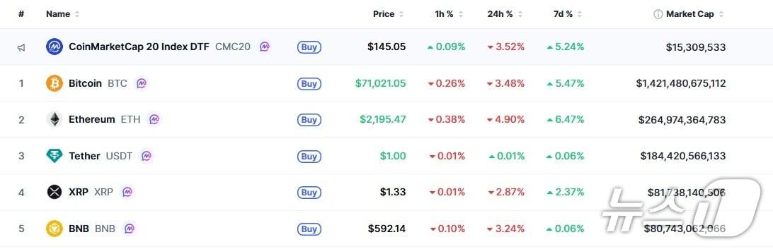 본문 이미지 - 이 시각 현재 주요 암호화폐 시황 - 코인마켓켑 갈무리