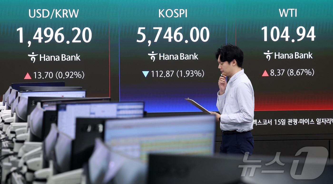 본문 이미지 - 13일 오전 서울 중구 하나은행 본점 딜링룸에 개장 시황이 나오고 있다. 이날 오전 9시 5분 코스피는 전일 종가와 비교해 101.79포인트(p)(1.74%) 하락한 5757.08, 코스닥은 전일 대비 15.27포인트(p)(1.40%) 하락한 1078.36으로 출발했다. 서울외환시장에서 달러·원 환율은 전일 오후 3시 30분 주간종가 대비 12.9원 오른 1495.4원에 출발했다. 2026.4.13 ⓒ 뉴스1 김성진 기자