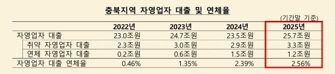 본문 이미지 - 충북지역 자영업자 대출 및 연체율.(한국은행 충북본부 제공. 재판매 및 DB금지)