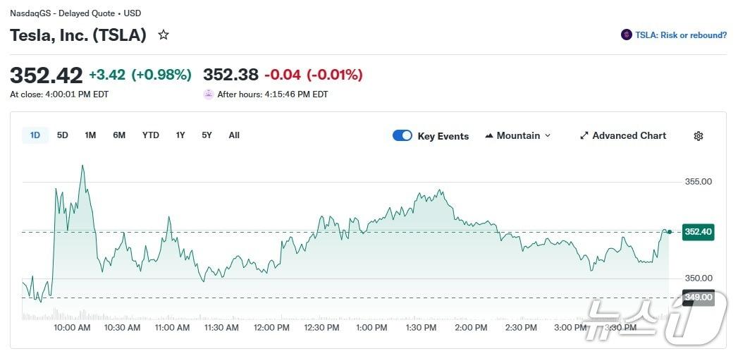 본문 이미지 - 테슬라 일일 주가 추이 - 야후 파이낸스 갈무리