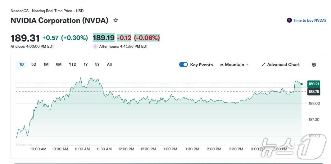 본문 이미지 - 엔비디아 일일 주가 추이 - 야후 파이낸스 갈무리