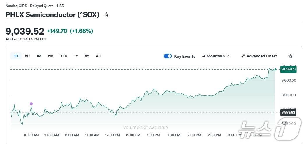 본문 이미지 - 반도체지수 일일 추이 - 야후 파이낸스 갈무리