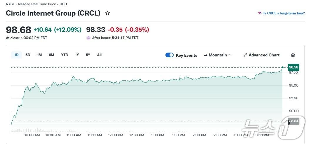 본문 이미지 - 서클  일일 주가 추이 - 야후 파이낸스 갈무리   
