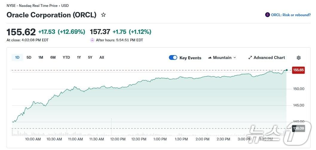 본문 이미지 - 오라클 일일 주가 추이 - 야후 파이낸스 갈무리