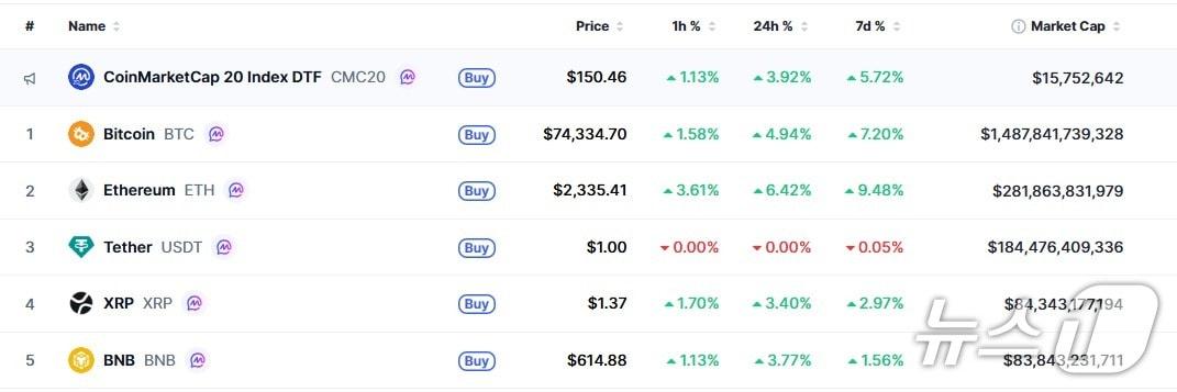 본문 이미지 - 이 시각 현재 주요 암호화폐 시황 - 코인마켓캡 갈무리