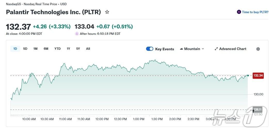본문 이미지 - 팔란티어 일일 주가 추이 - 야후 파이낸스 갈무리