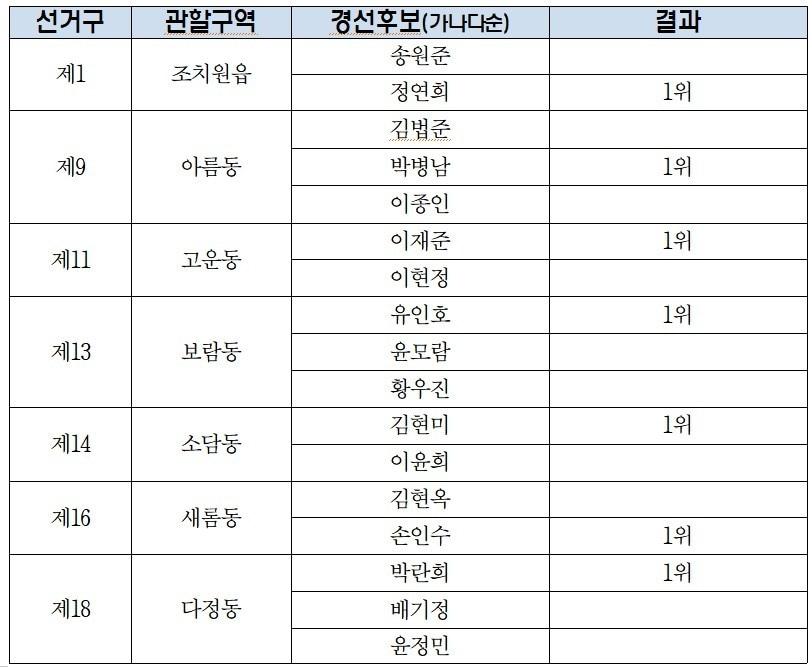 본문 이미지 - 민주당 세종시의원 선거 경선 결과. (민주당 세종시당 제공. 재판매 및 DB 금지)
