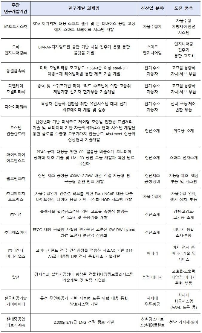 본문 이미지 - 중견·중소기업 상생형 혁신도약 사업 2026년 신규 과제(산업통상부 제공. 재판매 및 DB금지) 2026.4.14 /뉴스1
