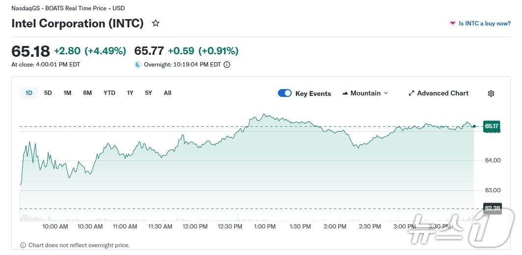 본문 이미지 - 인텔 일일 주가 추이 - 야후 파이낸스 갈무리