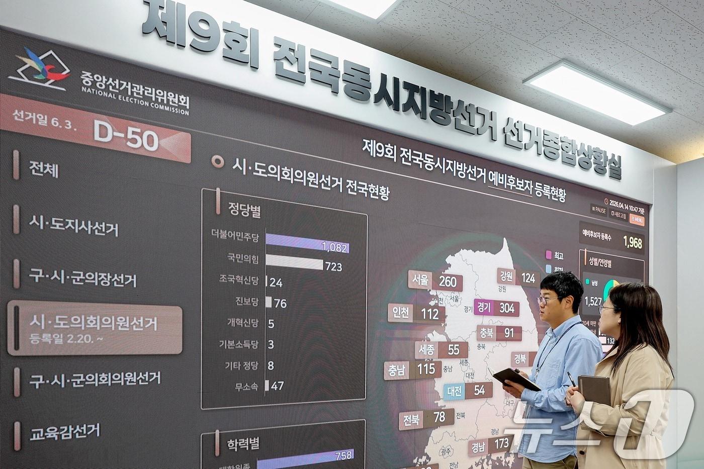 본문 이미지 - 제9회 전국동시지방선거를 앞둔 지난달 14일 경기 과천시 중앙선거관리위원회 선거종합사무실에서 선관위 직원들이 예비후보자 등록 현황판을 살펴보고 있다. 2026.4.14 ⓒ 뉴스1 조연우 인턴기자